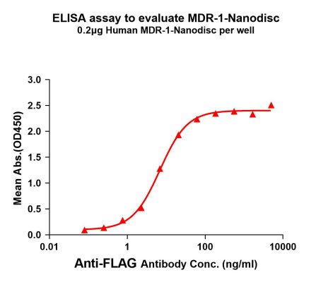 ELISA assay to evaluate MDR-1-Nanodisc