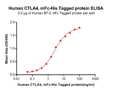 Functional ELISA diagram