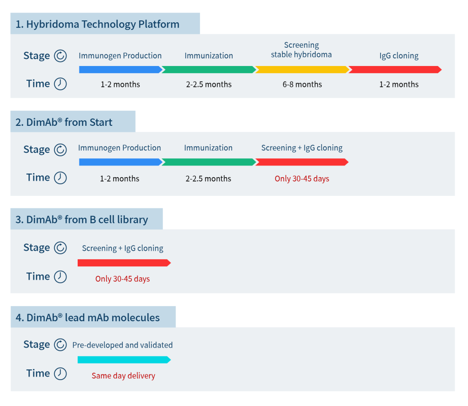 DIMA Biotechnology