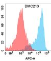 antibody-DMC100213 CD24 Flow Fig1