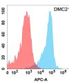 antibody-DMC100217 CD24 Flow Fig1