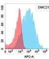 antibody-DMC100219 FCGR3A Flow Fig1