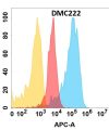 antibody-DMC100222 PCSK9 Flow Fig1