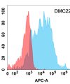 antibody-DMC100223 TREM2 Flow Fig1