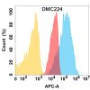 antibody-DMC100224 CD112 Flow Fig1