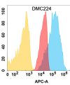 antibody-DMC100224 CD112 Flow Fig1