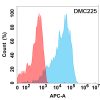 antibody-DMC100225 IL21R Flow Fig1