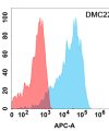 antibody-DMC100225 IL21R Flow Fig1