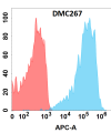 antibody-DMC100267 TNFSF11 Flow Fig1