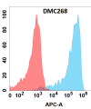 antibody-DMC100268 VSIG4 Flow Fig1