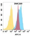 antibody-DMC100269 CD44 Flow Fig1