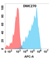 antibody-DMC100270 CD160 Flow Fig1