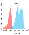 antibody-DMC100272 IL7RA Flow Fig1