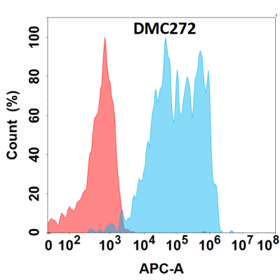 antibody-DMC100272 IL7RA Flow Fig1