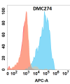 antibody-DMC100274 IL5 Flow Fig1