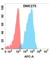 antibody-DMC100275 ALB Flow Fig1