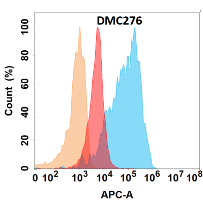 antibody-DMC100276 VEGFA Flow Fig1
