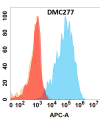 antibody-DMC100277 LGALS1 Flow Fig1