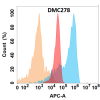 antibody-DMC100278 JAM A Flow Fig1