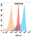 antibody-DMC100278 JAM A Flow Fig1