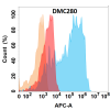 antibody-DMC100280 CD21 Flow Fig1