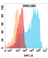 antibody-DMC100280 CD21 Flow Fig1