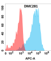 antibody-DMC100281 AFP Flow Fig1