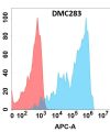 antibody-DMC100283 CD162 Flow Fig1 1