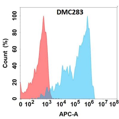antibody-DMC100283 CD162 Flow Fig1