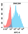 antibody-DMC100284 IL4RA Flow Fig1