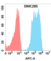 antibody-DMC100285 CD96 Flow Fig1