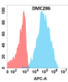 antibody-DMC100286 SLAMF5 Flow Fig1