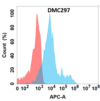 antibody-DMC100297 CCR4 Flow Fig1