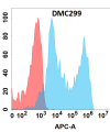 antibody-DMC100299 B7H5 Flow Fig1