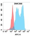 antibody-DMC100366 CFB Flow Fig1