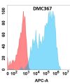 antibody-DMC100367 ICAM1 Flow Fig1