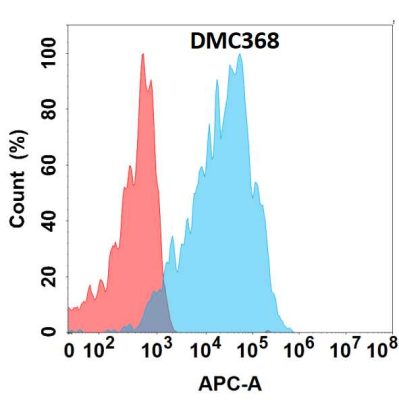 antibody-DMC100368 GPR75 Flow Fig1