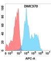 antibody-DMC100370 ADGRE2 Flow Fig1