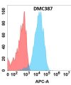 antibody-DMC100387 GUCY2C Flow Fig1