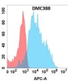 antibody-DMC100388 EDA Flow Fig1