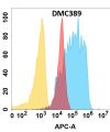 antibody-DMC100389 VWF Flow Fig1