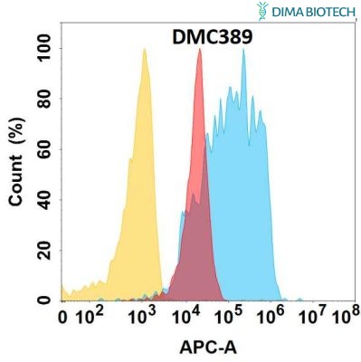 antibody-DMC100389 VWF Flow Fig1