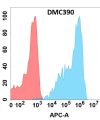 antibody-DMC100390 FOLR2 Flow Fig1