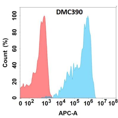 antibody-DMC100390 FOLR2 Flow Fig1