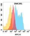 antibody-DMC100391 FOLR1 Flow Fig1