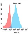 antibody-DMC100392 B4GALT1 Flow Fig1