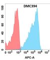 antibody-DMC100394 CLEC2D Flow Fig1