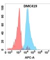 antibody-DMC100419 IL 6 Flow Fig1