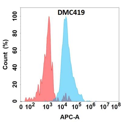 antibody-DMC100419 IL 6 Flow Fig1