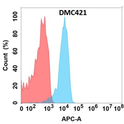 antibody-DMC100421 FLT3LG Flow Fig1